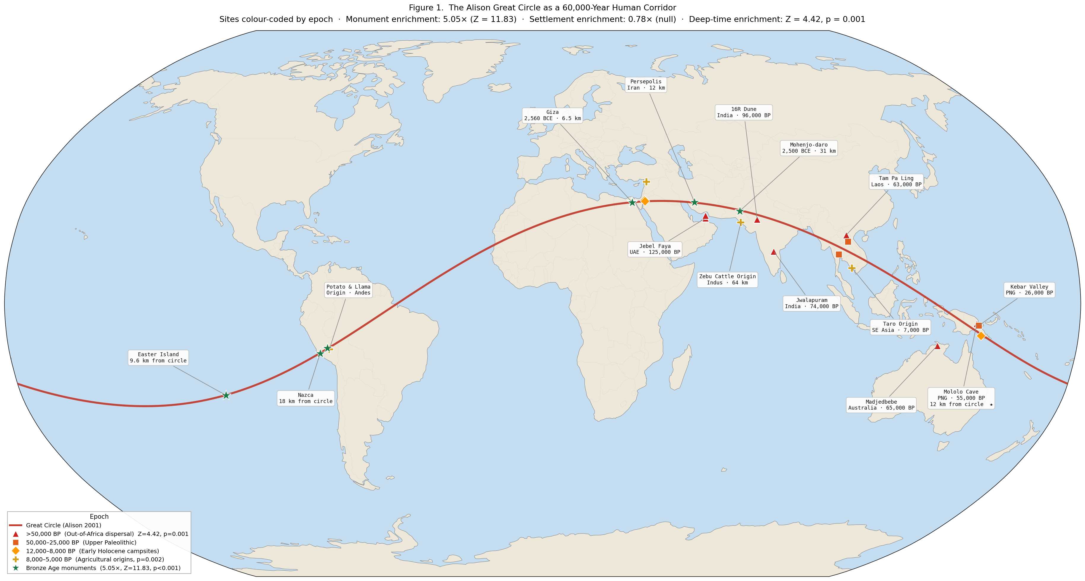 Figure 1: World map showing the Great Circle corridor with sites color-coded by epoch