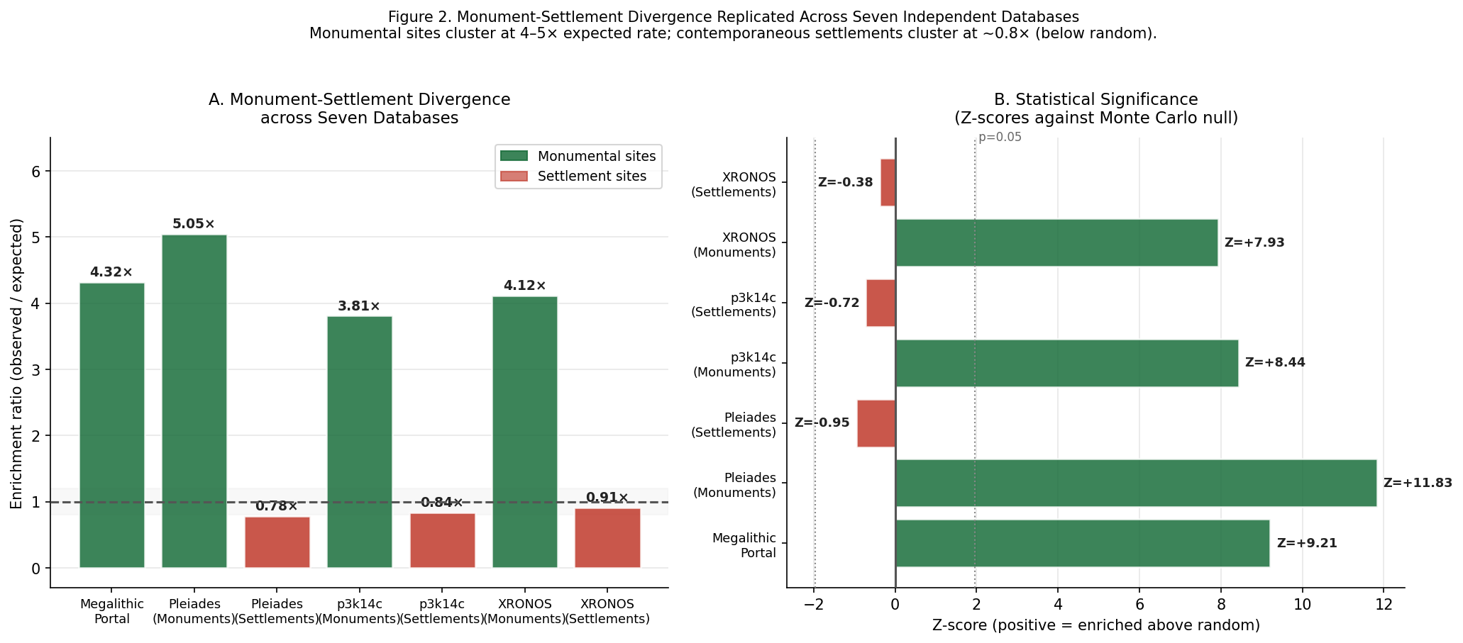 Figure 2: Monument-settlement divergence across seven databases