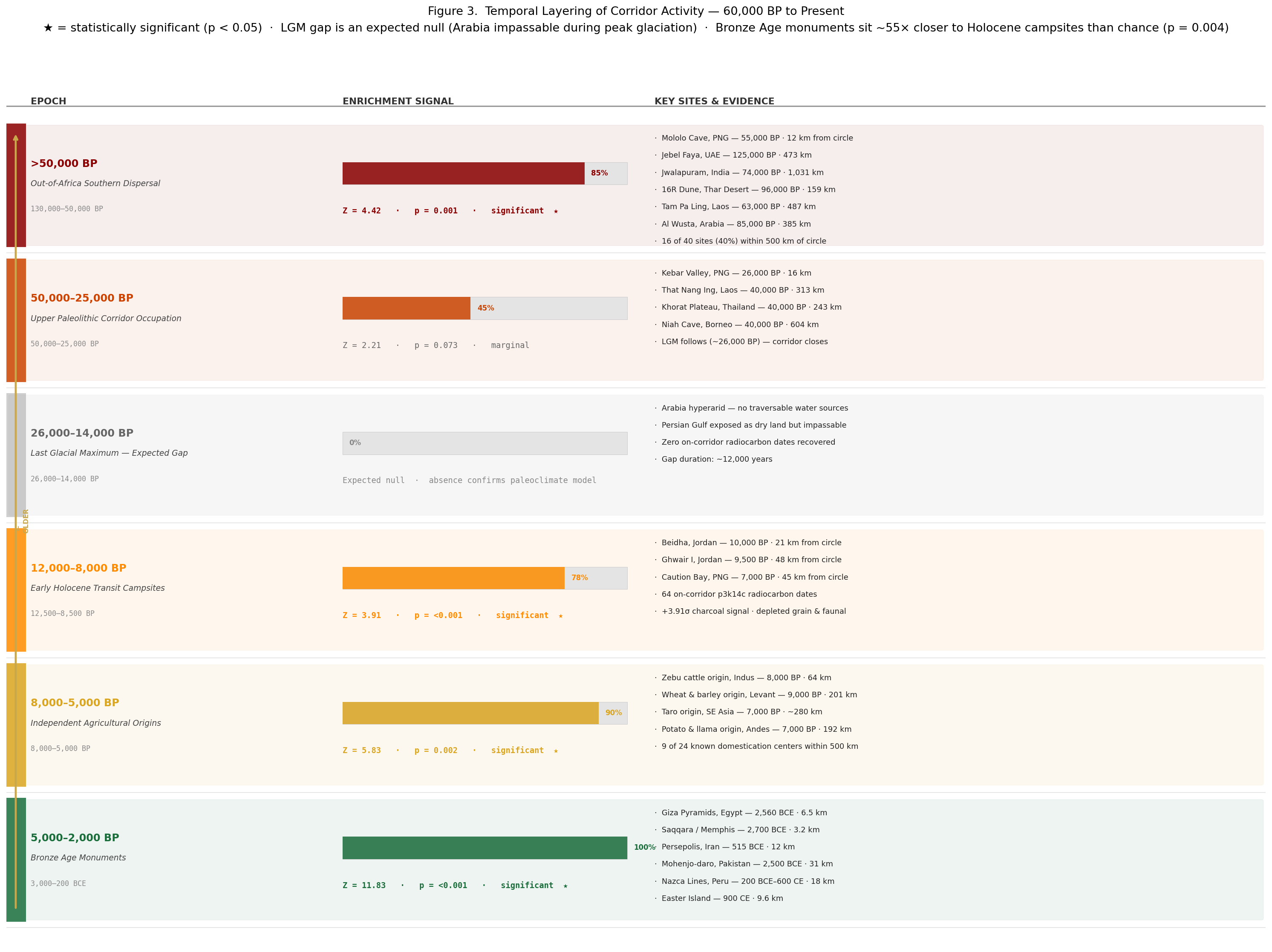 Figure 3: Temporal layering of corridor activity 60,000 BP to Bronze Age