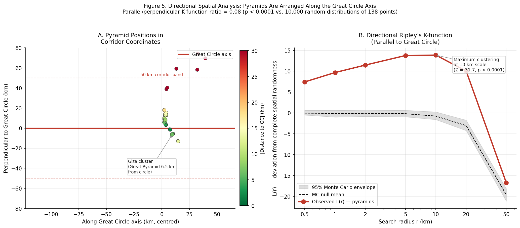 Figure 5: Directional Ripley's K clustering analysis